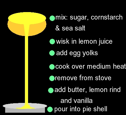 Ho to make a Lemon Pie Filling Basic steps to making a lemon pie filling