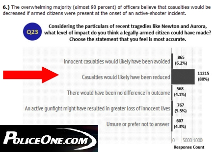 CLICK on the above picture to read a survey of current and retired police officers and what they REALLY think about guns in the hands of law abiding citizens. ! !!!!!9787